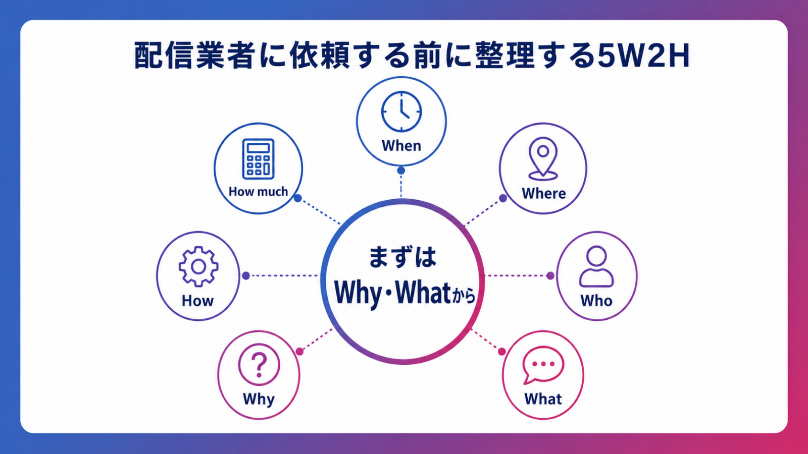オンライン配信を行う上で考えるべき5W2H