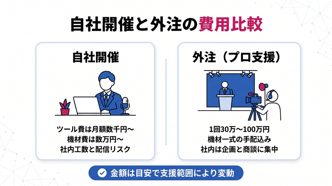 WEBセミナーの費用比較：自社開催は低コストだが工数と配信リスク、外注は1回30万〜100万円で品質と二次活用まで任せられる（目安）