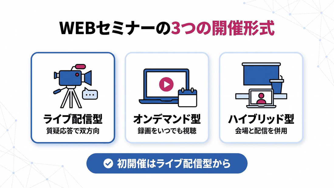 WEBセミナーの3つの開催形式：ライブ配信型、オンデマンド型、ハイブリッド型の特徴比較」、画像下キャプションは「ライブ・オンデマンド・ハイブリッドの3形式。初開催は準備がシンプルなライブ配信型が向く。