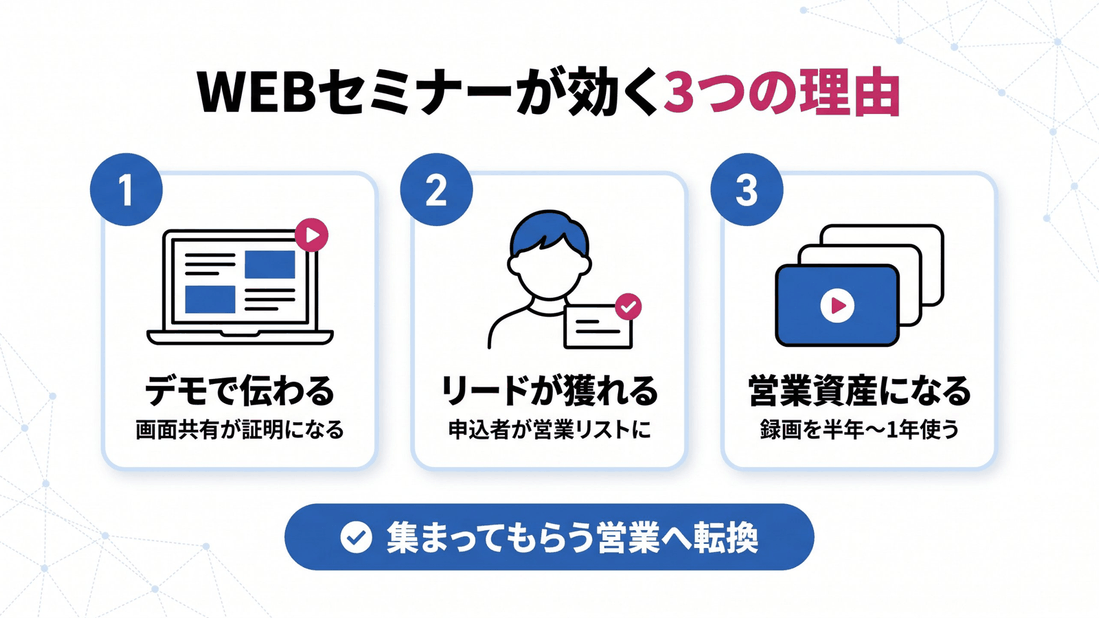 AI駆動開発企業にWEBセミナーが効く3つの理由：デモで伝わる、リードが獲れる、営業資産になる