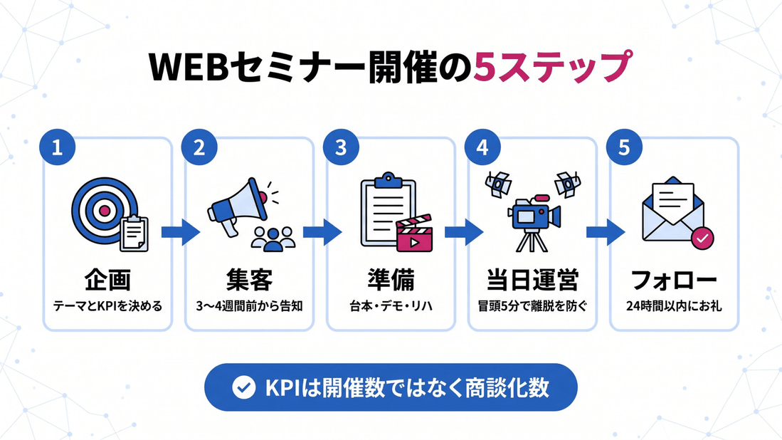 WEBセミナー開催の5ステップ：企画、集客、準備、当日運営、フォロー