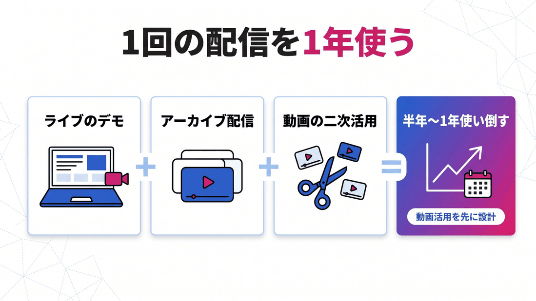 ライブのデモ、アーカイブ配信、動画の二次活用を組み合わせて1回の配信を1年使う