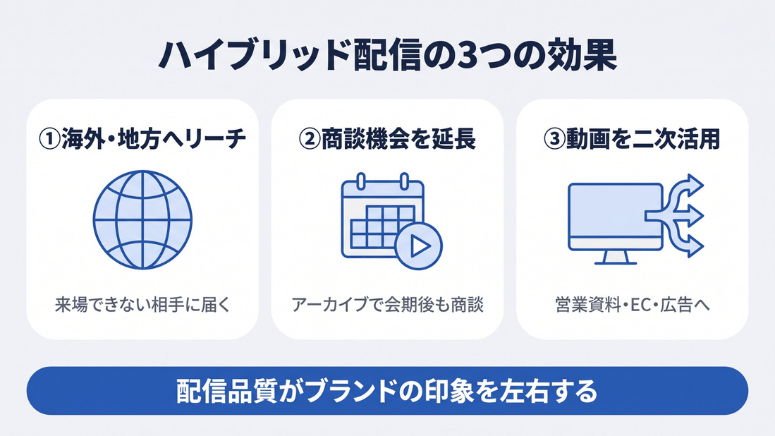 ハイブリッド配信の3つの効果:リーチ拡大・商談機会の延長・動画の二次活用