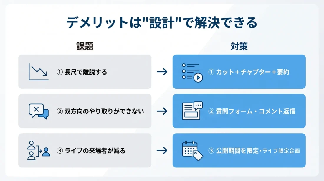アーカイブ配信のデメリットと対策を示した図。長尺での離脱・双方向不可・来場者減の課題に、カットや要約、質問フォーム、公開期間の限定で対応