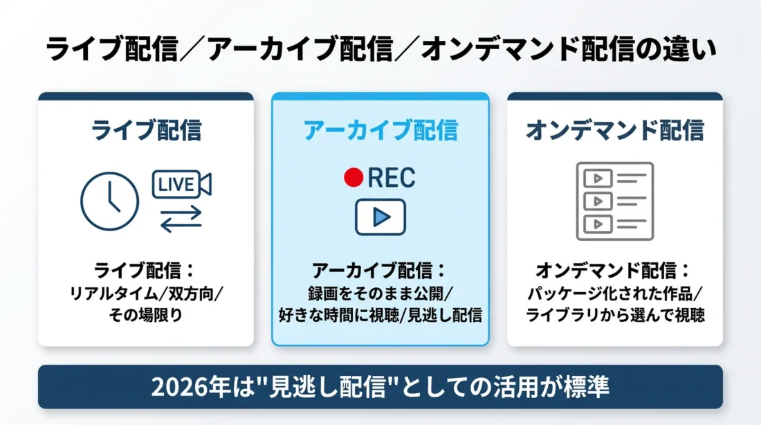 アーカイブ配信の3つの配信形式（ライブ・オンデマンド・見逃し配信）の違いを比較した図