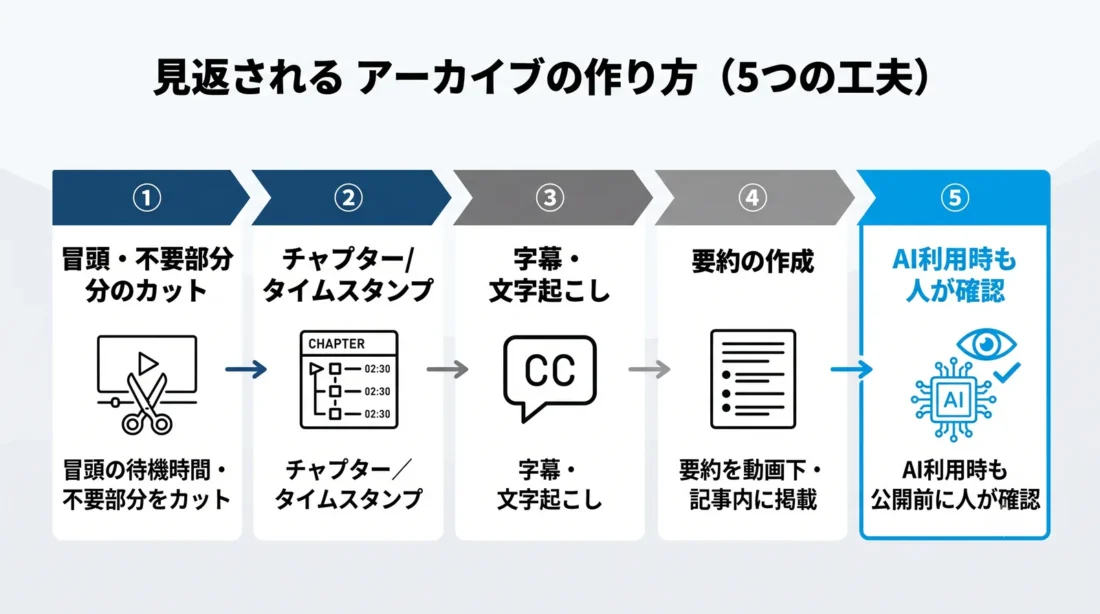 見返されるアーカイブの作り方5ステップ。不要部分のカット、チャプター/タイムスタンプ、字幕・文字起こし、要約の作成、AI利用時も人が確認
