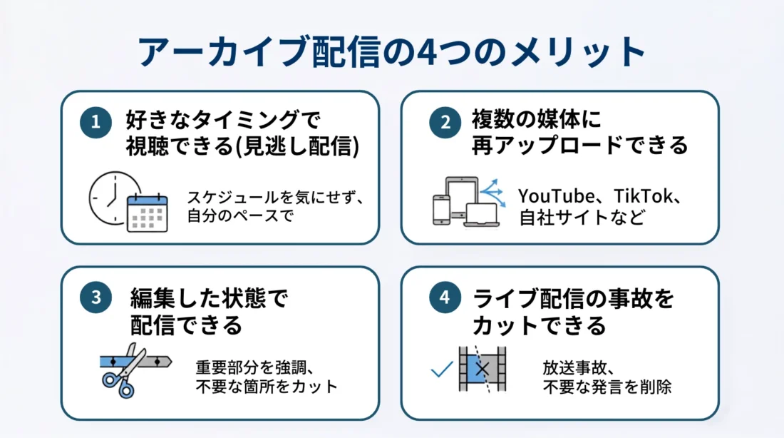 アーカイブ配信の4つのメリットを示した図。好きなタイミングでの視聴、複数媒体への再アップロード、編集した状態での配信、ライブ配信の事故カット