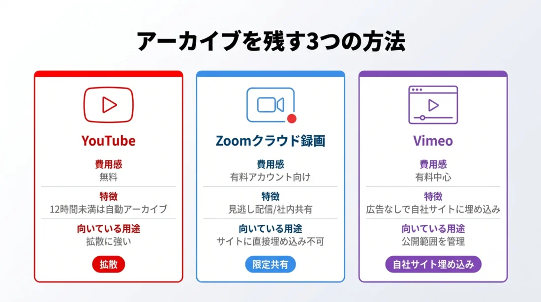 アーカイブを残す3つの方法（YouTube・Zoomクラウド録画・Vimeo）を費用感・特徴・向いている用途で比較した表