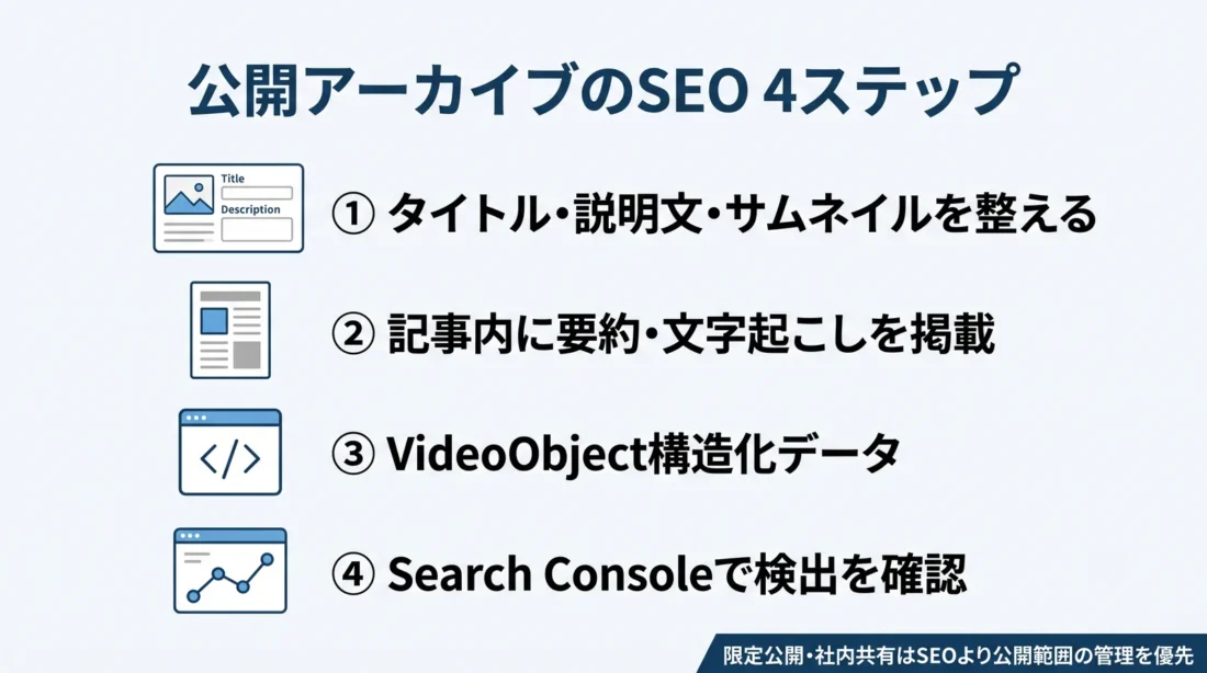 公開アーカイブのSEO対策4ステップを示した図。タイトル・説明文・サムネイルを整える、記事内に要約・文字起こしを掲載、VideoObject構造化データ、Search Consoleで検出を確認