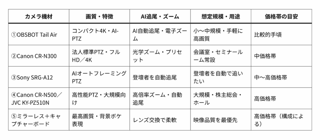 ウェビナー・配信向けカメラ機材5種の比較表。OBSBOT Tail Air、Canon CR-N300、Sony SRG-A12、Canon CR-N500／JVC KY-PZ510N、ミラーレス+キャプチャーボードを、画質・AI追尾・想定規模・価格帯で比較。