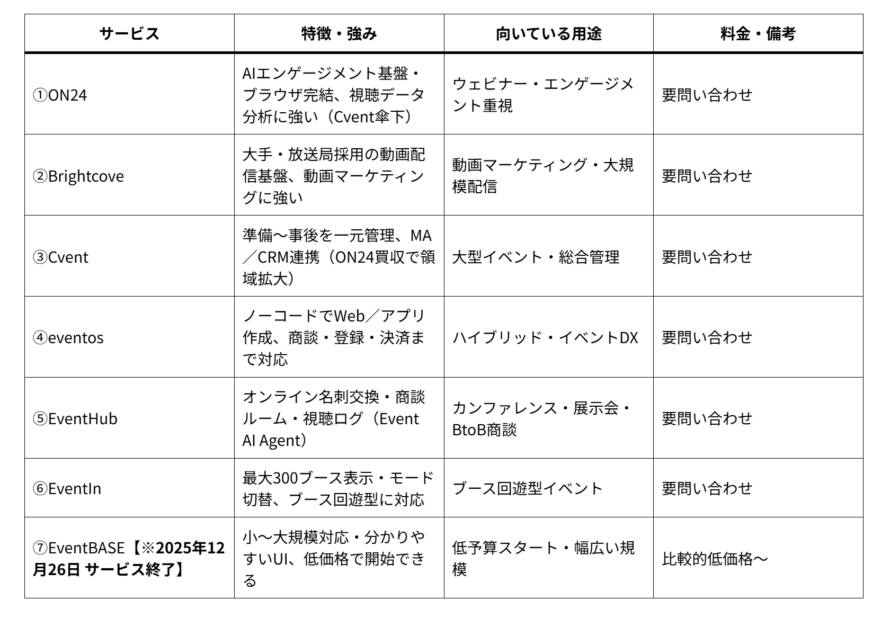 イベントプラットフォーム7サービスの比較表。ON24・Brightcove・Cvent・eventos・EventHub・EventIn・EventBASEの特徴・強み、向いている用途、料金を整理。EventBASEは2025年12月26日にサービス終了予定