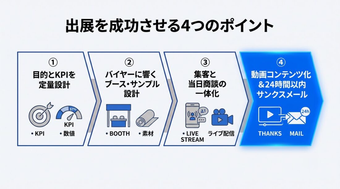 「出展を成功させる4つのポイント」を左から右への矢印フローで示した図。①目的とKPIを定量設計、②バイヤーに響くブース・サンプル設計、③集客と当日商談の一体化（ライブ配信）、④動画コンテンツ化＆24時間以内サンクスメール。最後の④が青色で強調されている。