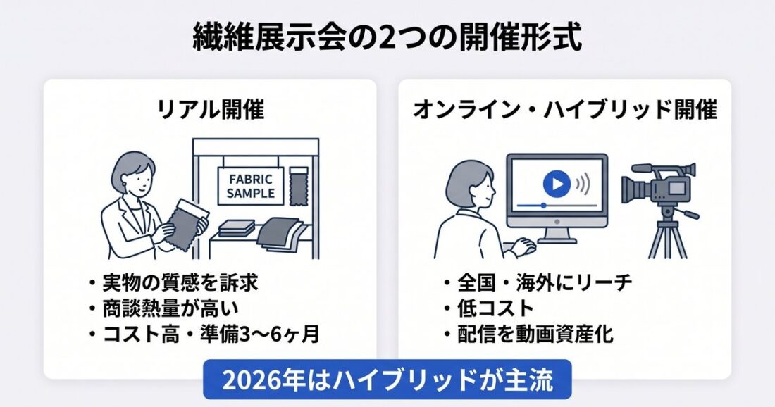 「繊維展示会の2つの開催形式」を左右2枚のカードで比較した図。左「リアル開催」は、実物の質感を訴求／商談熱量が高い／コスト高・準備3〜6ヶ月。右「オンライン・ハイブリッド開催」は、全国・海外にリーチ／低コスト／配信を動画資産化。下部に「2026年はハイブリッドが主流」と結論を示している。