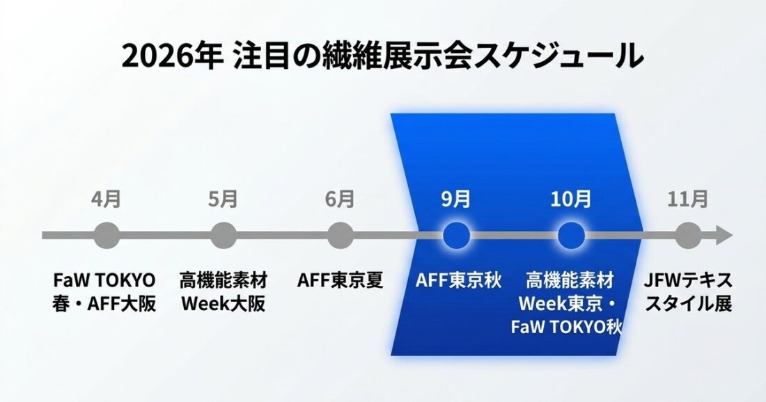 2026年の注目繊維展示会スケジュールを示すタイムライン。左から4月「FaW TOKYO春・AFF大阪」、5月「高機能素材Week大阪」、6月「AFF東京夏」、9月「AFF東京秋」、10月「高機能素材Week東京・FaW TOKYO秋」、11月「JFWテキスタイル展」。9月と10月が青色で強調され、秋シーズンが商談の山場であることを表している。