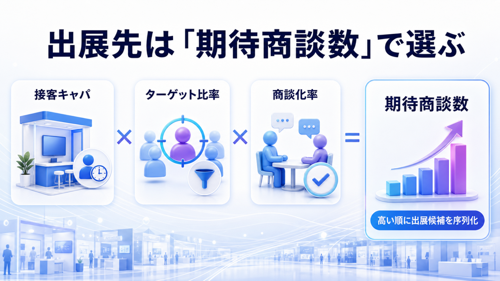 接客キャパ、ターゲット比率、商談化率を掛け合わせて期待商談数を算出し、出展候補を序列化する図。