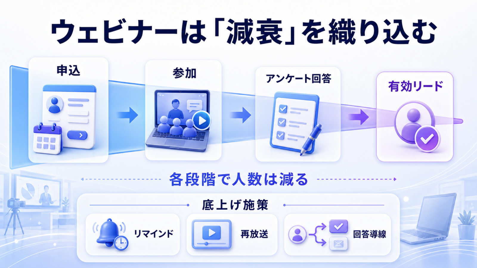 申込、参加、アンケート回答、有効リードの順に人数が減るウェビナーファネルと、リマインド、再放送、回答導線の改善策。