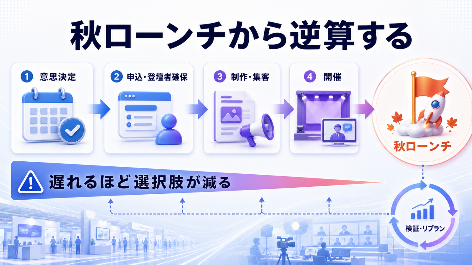 意思決定、申込と登壇者確保、制作と集客、開催を経て秋ローンチへ進み、検証とリプランニングにつなげる工程。