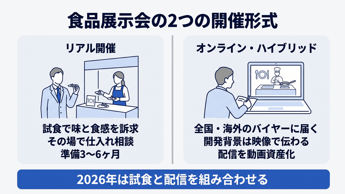 食品展示会の2つの開催形式:リアル開催とオンライン・ハイブリッド開催の特徴比較