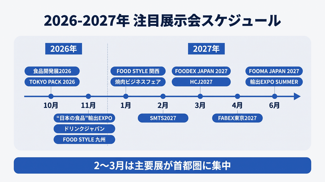 2026-2027年 食品・飲料業界の注目展示会スケジュール:10月から翌6月までの主要13展