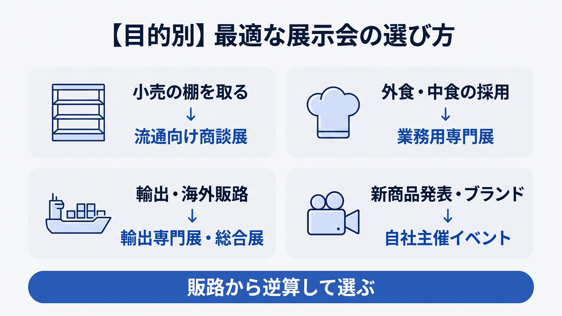 目的別の食品展示会の選び方:小売の棚、外食・中食の採用、輸出、新商品発表の4パターン