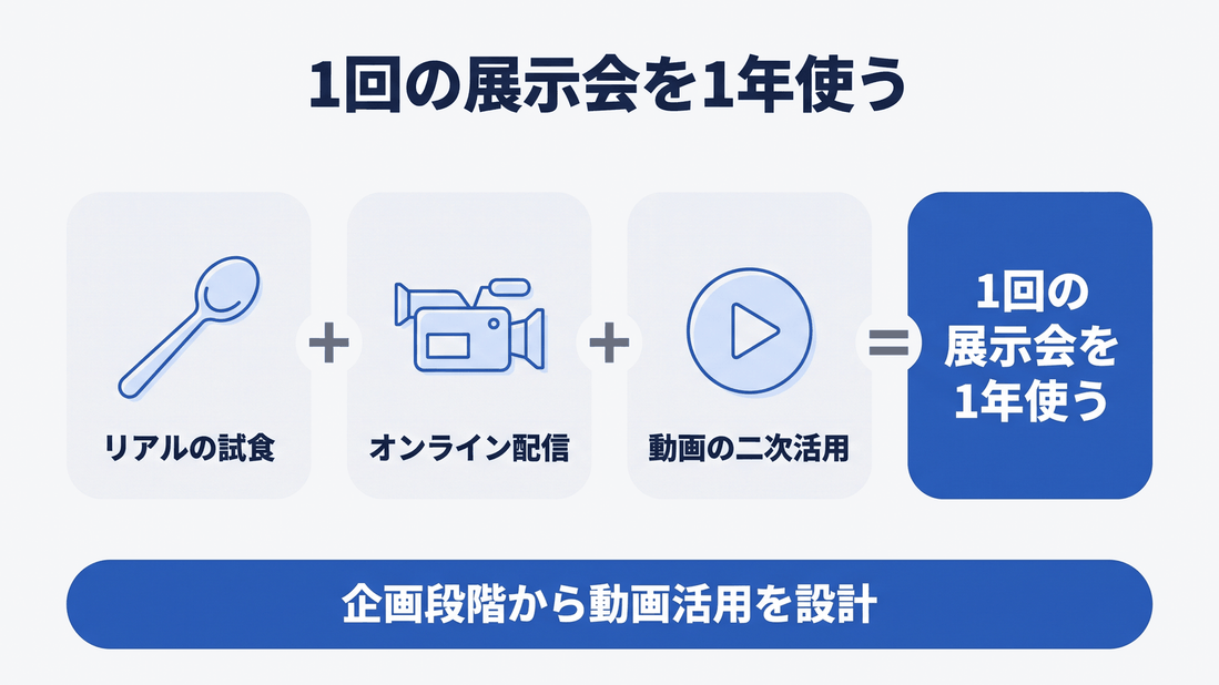 リアルの試食、オンライン配信、動画の二次活用を組み合わせて1回の展示会を1年使う