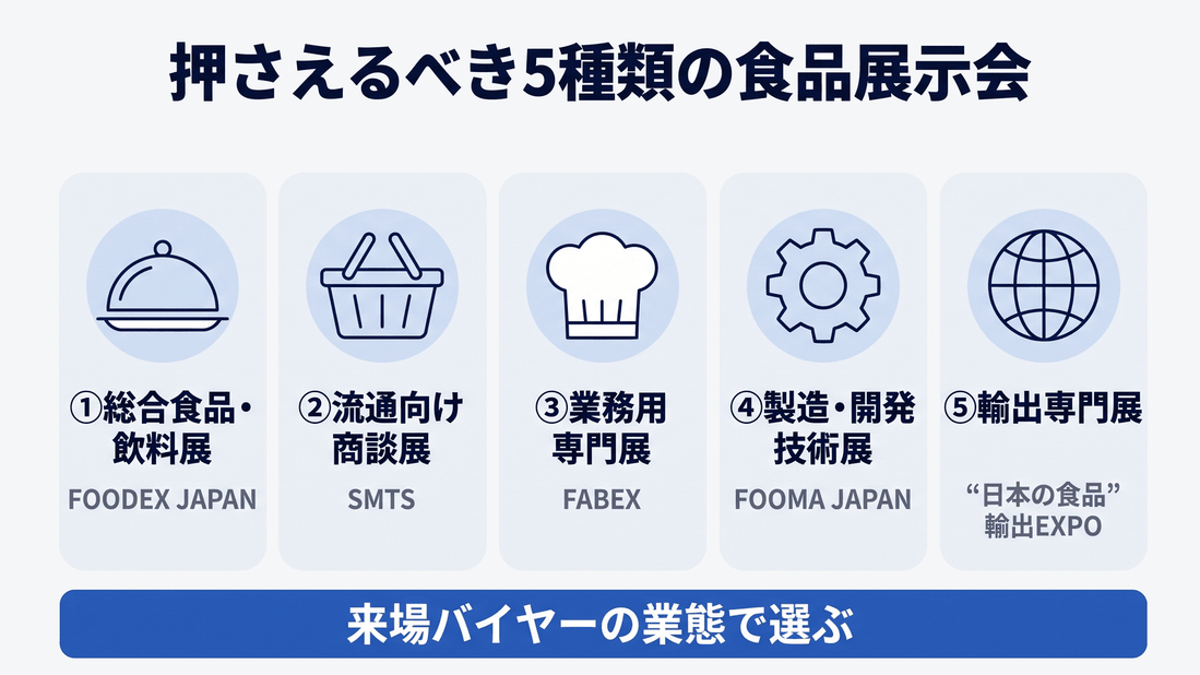 食品・飲料業界で押さえるべき5種類の展示会:総合、流通向け、業務用、製造・開発技術、輸出