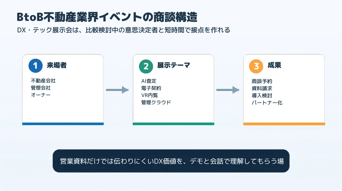 BtoB不動産イベントの商談構造図。来場者(不動産会社・管理会社・オーナー)→展示テーマ(AI査定・電子契約・VR内覧)→成果(商談予約・導入検討)の3ステップ。