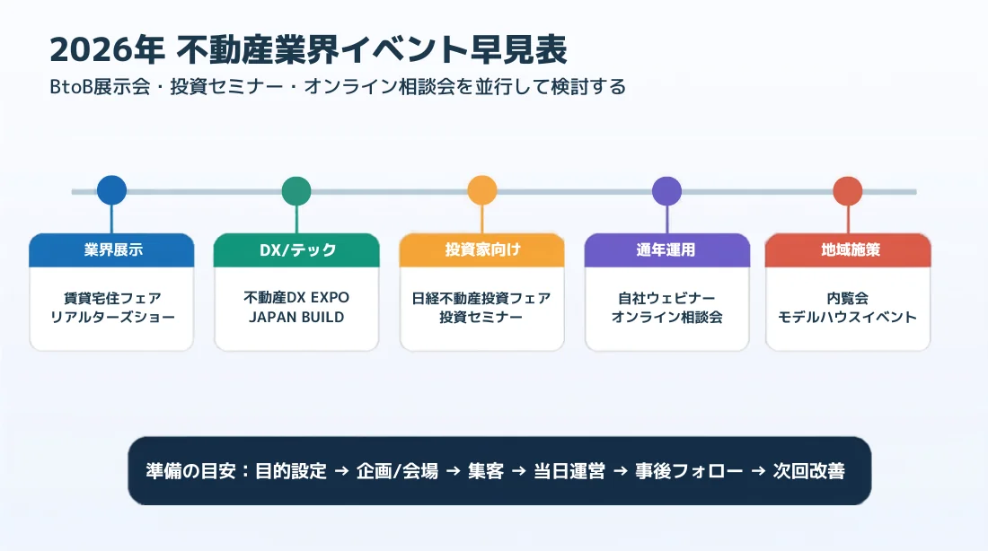 2026年不動産業界イベント早見表。業界展示、DX/テック、投資家向け、通年運用、地域施策の5カテゴリと代表イベントを整理した図。