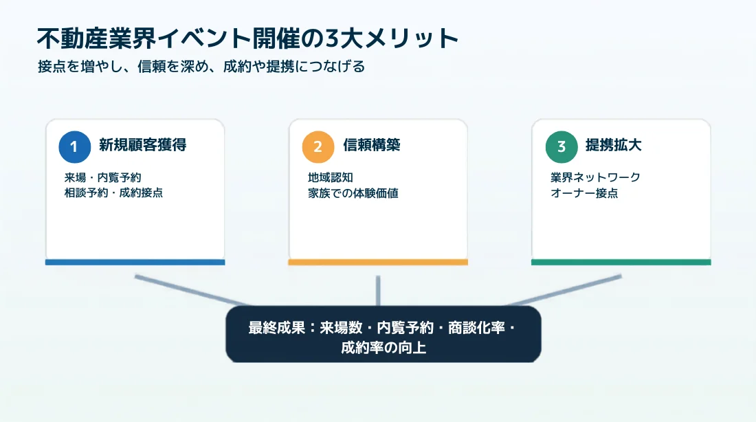 不動産業界イベント開催の3大メリット図。新規顧客獲得・信頼構築・提携拡大が、来場数や商談化率・成約率の向上につながる。