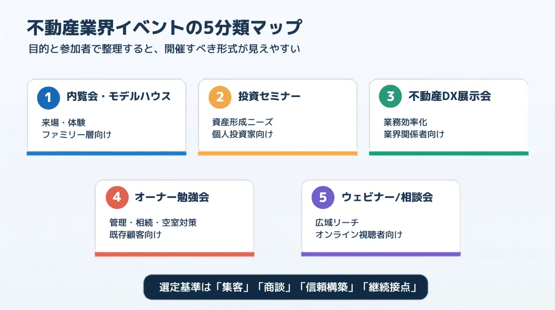 不動産業界イベントの5分類マップ。内覧会、投資セミナー、不動産DX展示会、オーナー勉強会、ウェビナー・相談会を目的と参加者で整理した図。