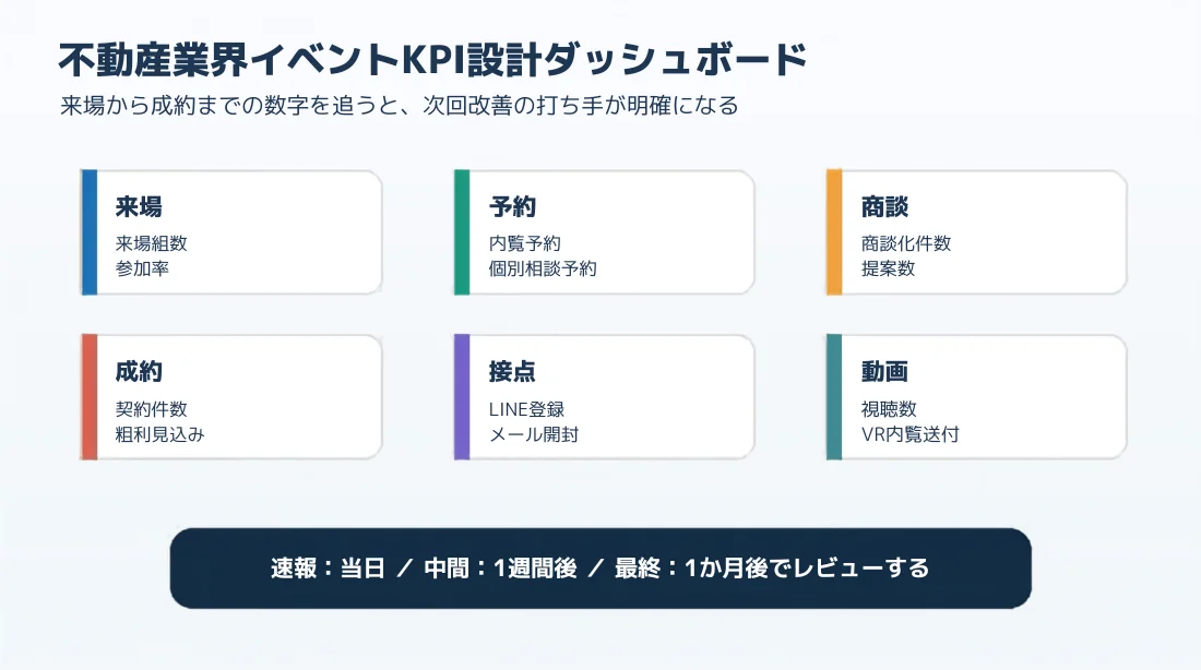 不動産業界イベントのKPI設計ダッシュボード。来場・予約・商談・成約・接点・動画の6指標で、来場から成約までの数字を追う図。