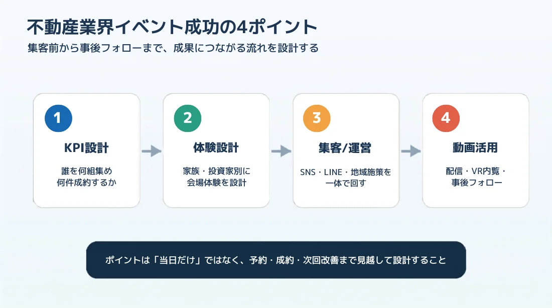 不動産業界イベント成功の4ポイント。KPI設計→体験設計→集客/運営→動画活用の流れを、事後フォローまで見越して設計する図。