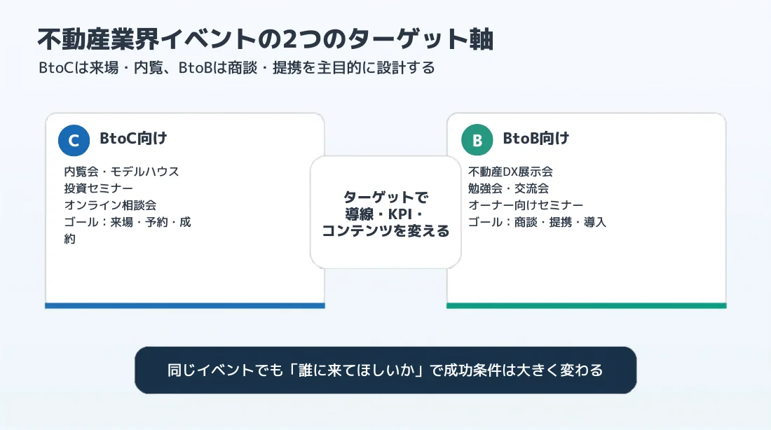 不動産業界イベントのターゲット軸比較図。BtoCは来場・成約、BtoBは商談・提携がゴールで、導線・KPI・コンテンツを変える必要がある。