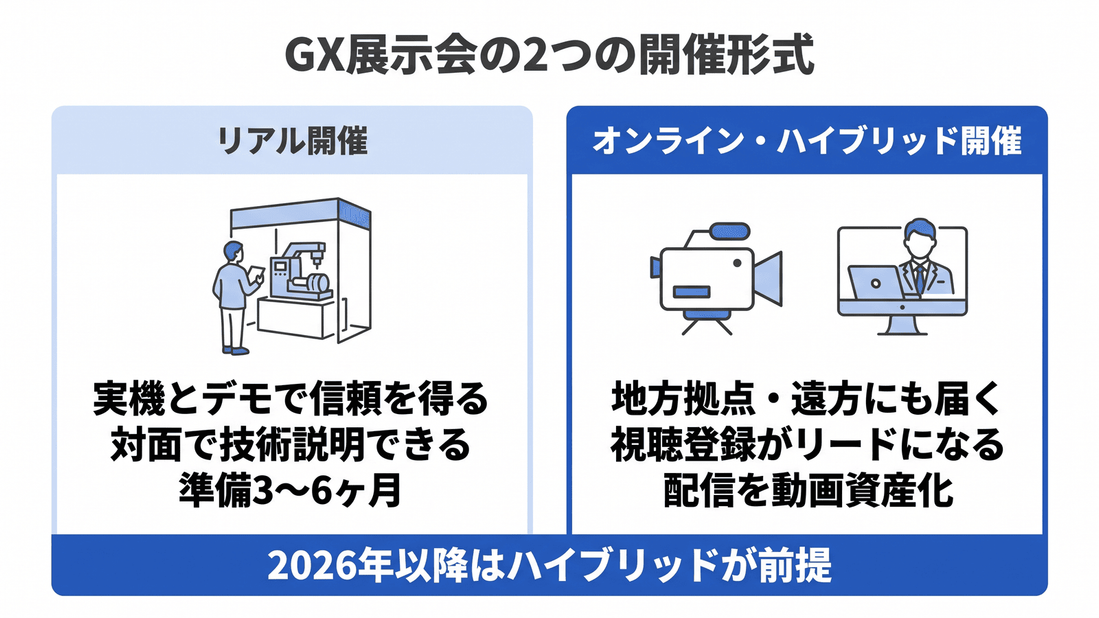 GX展示会の2つの開催形式を比較した図。リアル開催は実機とデモで信頼を得られ準備は3〜6ヶ月、オンライン・ハイブリッド開催は地方拠点にも届き視聴登録がリードになる。