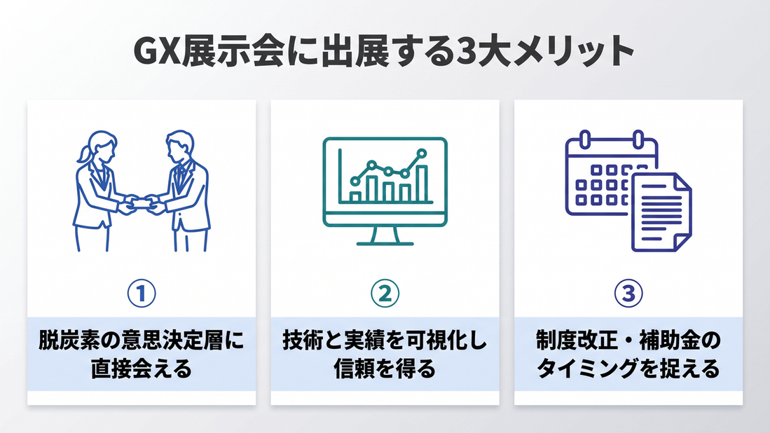 GX展示会に出展する3大メリット。脱炭素の意思決定層に直接会える、技術と実績を可視化して信頼を得る、制度改正・補助金のタイミングで需要を捉える。
