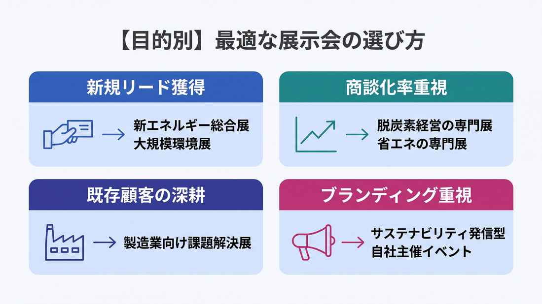 目的別に見た環境・エネルギー・GX業界の展示会の選び方。新規リード獲得なら新エネルギー総合展・大規模環境展、商談化率重視なら脱炭素経営・省エネの専門展、既存顧客の深耕なら製造業向け課題解決展、ブランディング重視ならサステナビリティ発信型・自社主催イベント。
