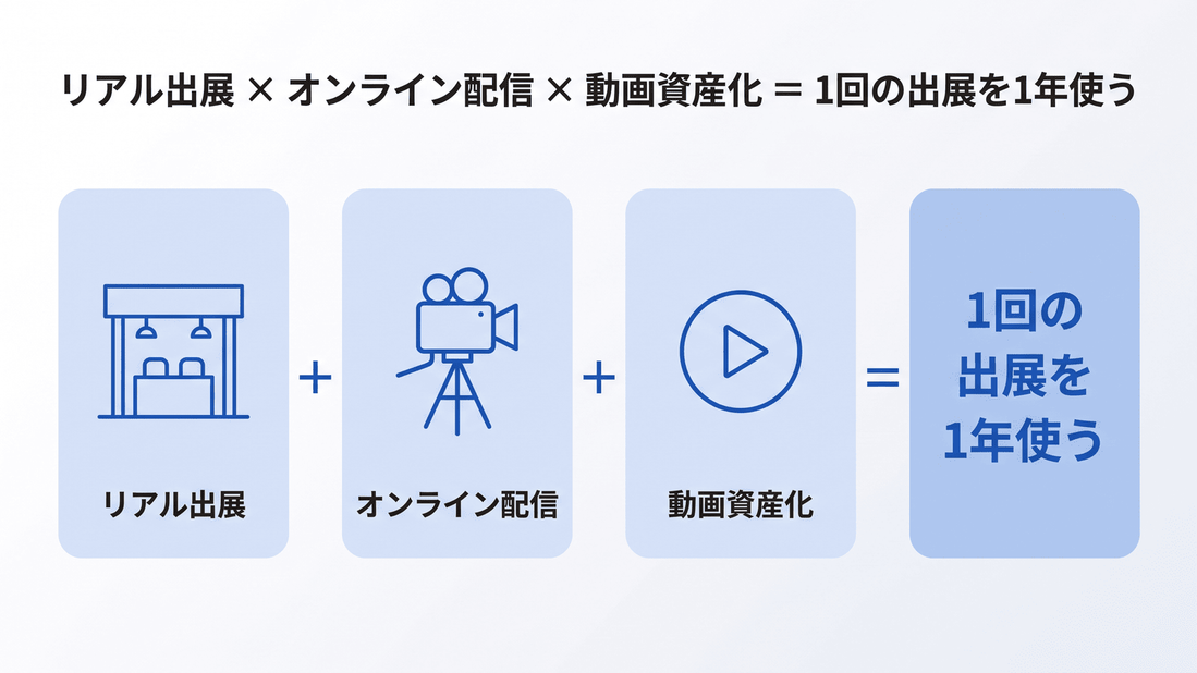 リアル出展とオンライン配信、動画資産化を組み合わせることで、1回の出展を1年間活用できることを示した図。