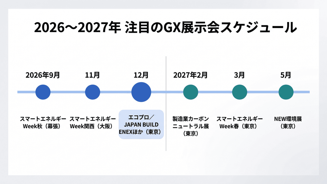 2026年9月から2027年5月までのGX展示会スケジュール。2026年9月スマートエネルギーWeek秋（幕張）、11月関西（大阪）、12月エコプロ・JAPAN BUILD・ENEXほか（東京）、2027年2月製造業カーボンニュートラル展、3月スマートエネルギーWeek春、5月NEW環境展。