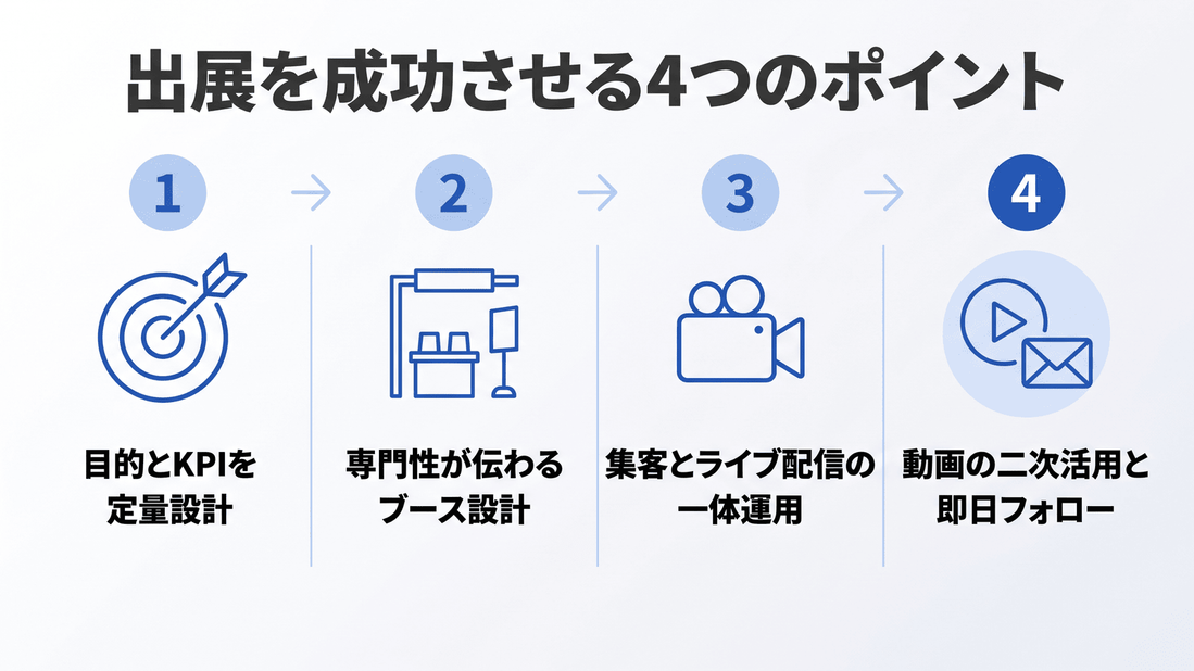 展示会出展を成功させる4つのポイント。目的とKPIを定量設計、専門性が伝わるブース設計、集客とライブ配信の一体運用、動画の二次活用と即日フォロー。