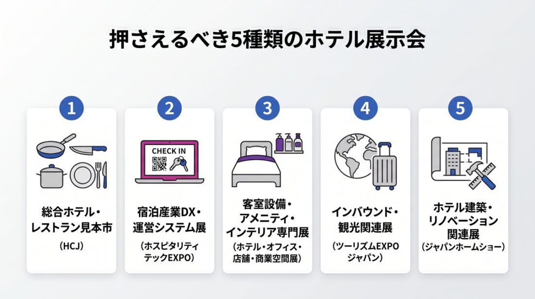 ホテル業界で押さえるべき5種類の展示会(総合見本市・DX展・アメニティ専門展・インバウンド関連展・建築関連展)の一覧図