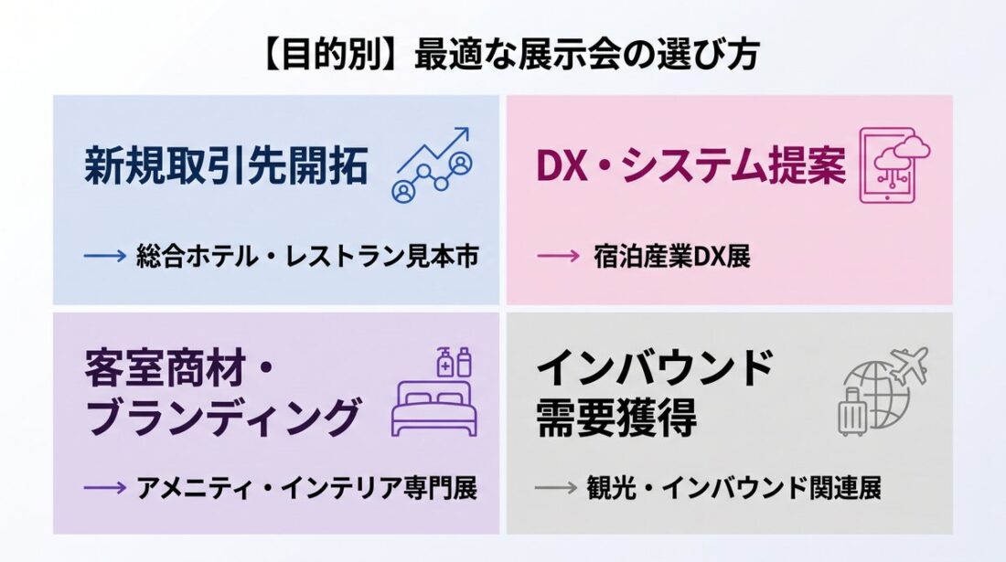 目的別に最適なホテル業界の展示会を選ぶための4象限マトリクス図