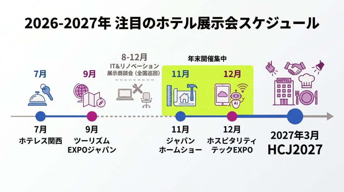 2026年7月から2027年3月までのホテル業界主要展示会スケジュールを示すタイムライン図