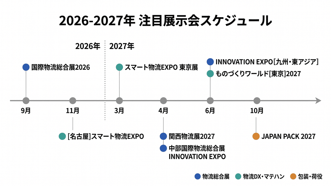 2026年から2027年の物流業界の主要展示会スケジュールを示したタイムライン。2026年9月の国際物流総合展、11月の名古屋スマート物流EXPO、2027年3月のスマート物流EXPO東京展、4月の関西物流展と中部国際物流総合展、6月の九州INNOVATION EXPO、10月のJAPAN PACKを時系列で配置。
