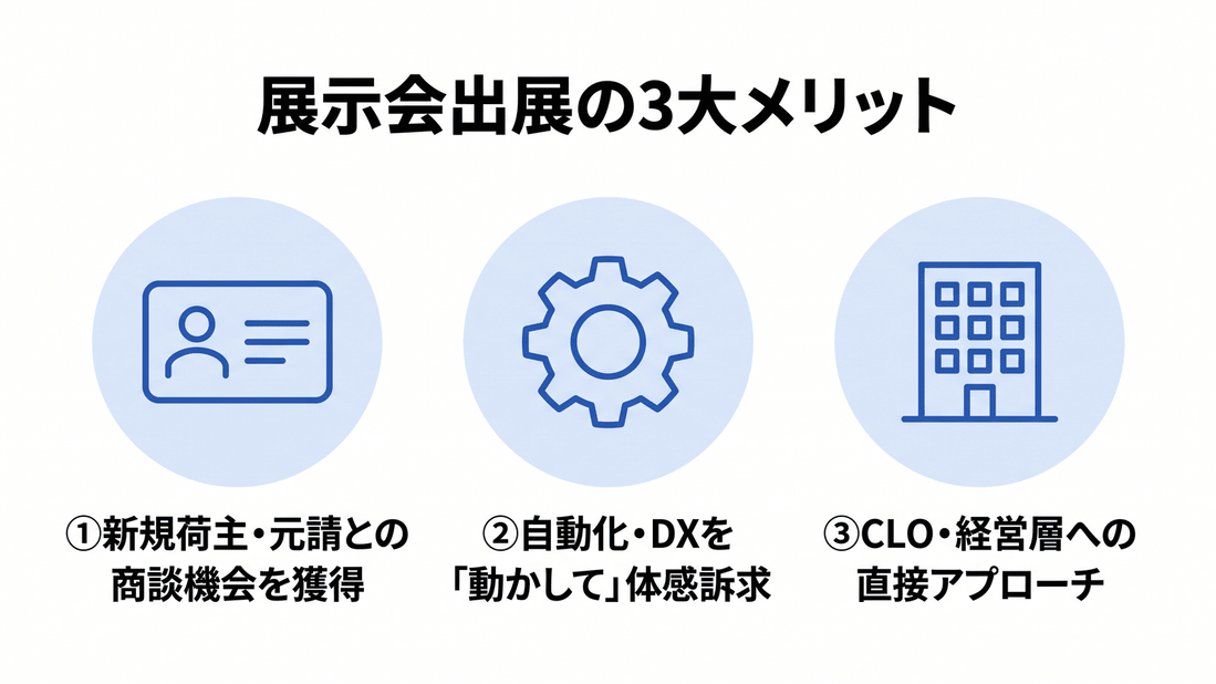 物流業界が展示会に出展する3大メリットを示した図。新規荷主・元請との商談機会の獲得、自動化・DXを動かして体感訴求できること、CLOや経営層への直接アプローチの3点。