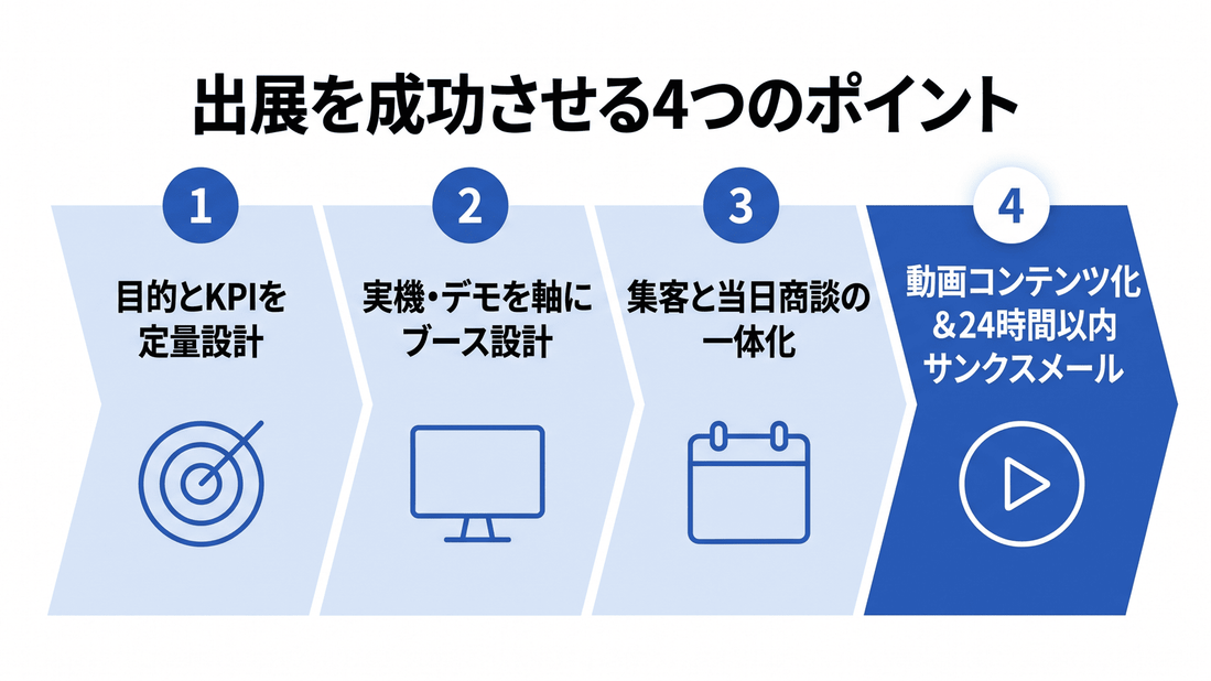 物流業界の展示会出展を成功させる4つのポイントを示した図。目的とKPIの定量設計、実機・デモを軸にしたブース設計、集客と当日商談の一体化、動画コンテンツ化と24時間以内のサンクスメール。