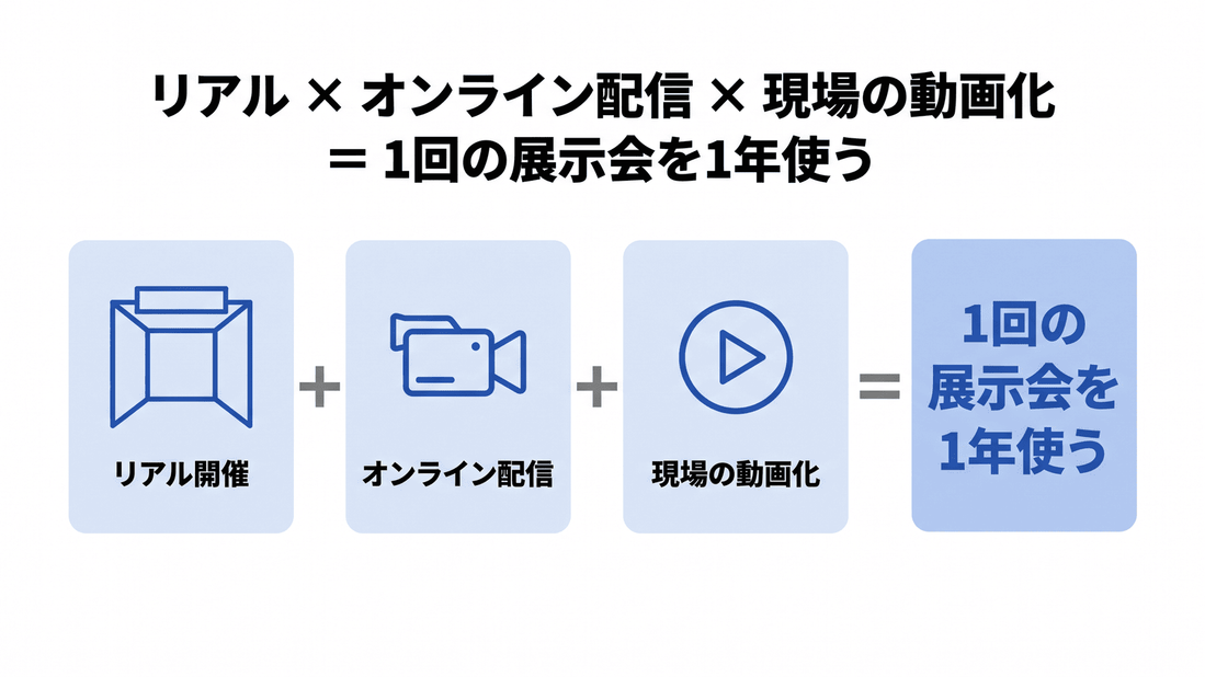 リアル開催、オンライン配信、現場の動画化を組み合わせることで1回の展示会を1年使えることを示した図。