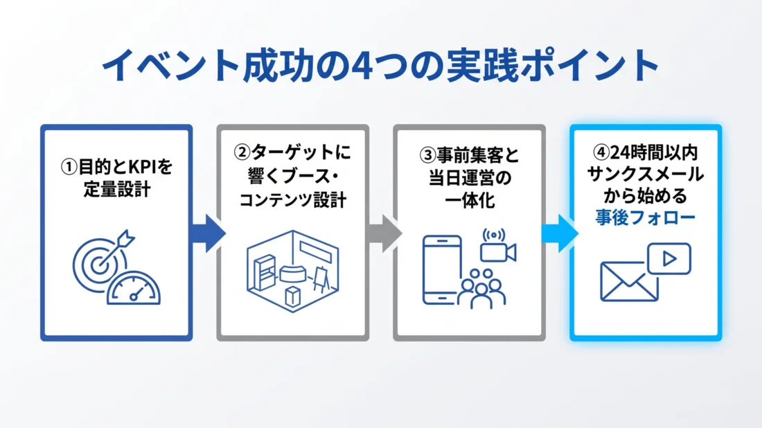 製造業イベントを成功させる4つの実践ポイントの図解