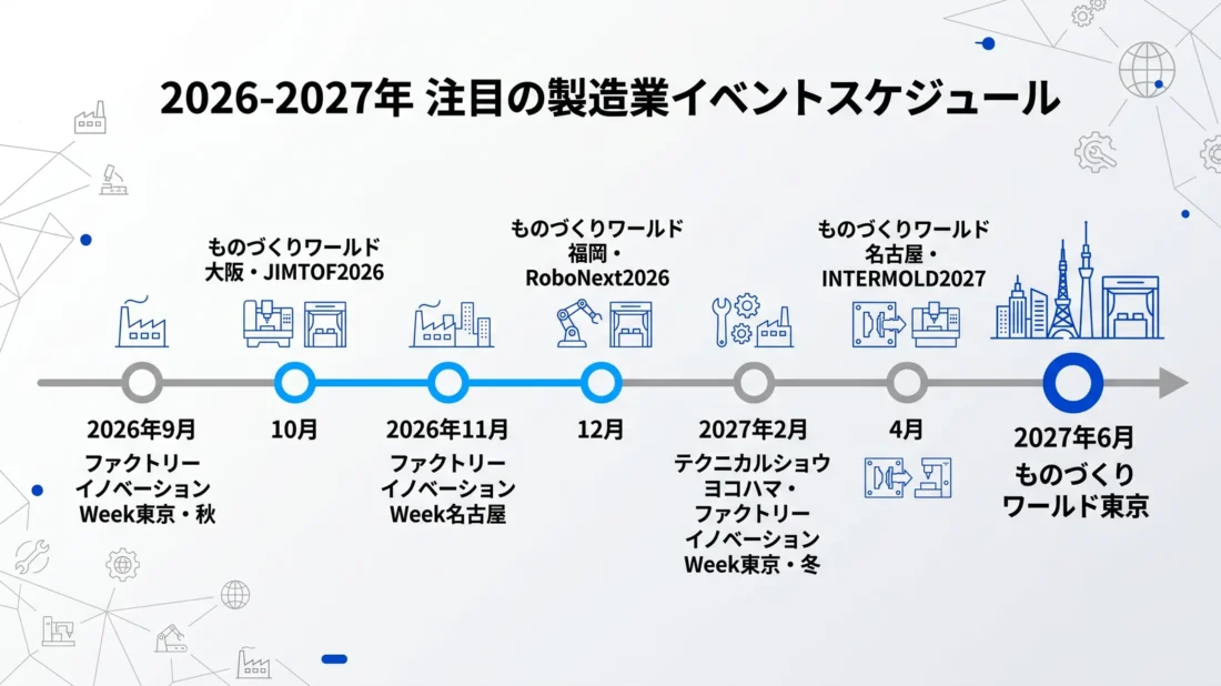 2026〜2027年の製造業イベントスケジュールのタイムライン図解
