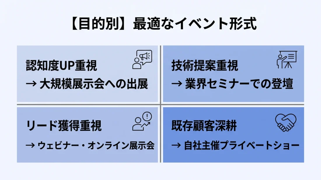 目的別に最適なイベント形式を選ぶための4象限図解