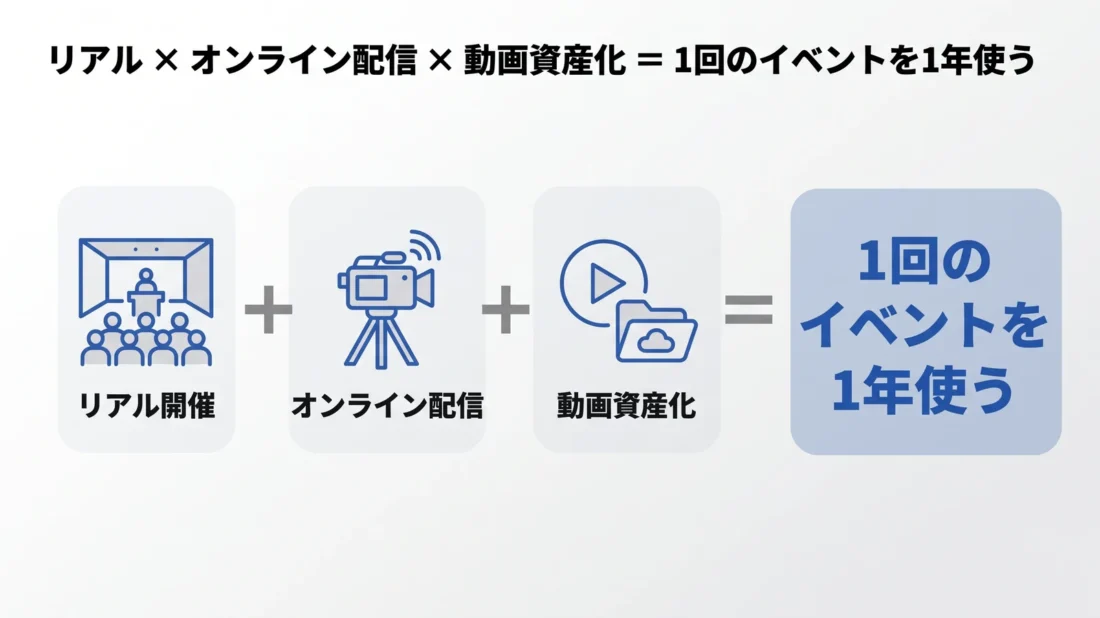 リアル開催・オンライン配信・動画資産化の合算図解